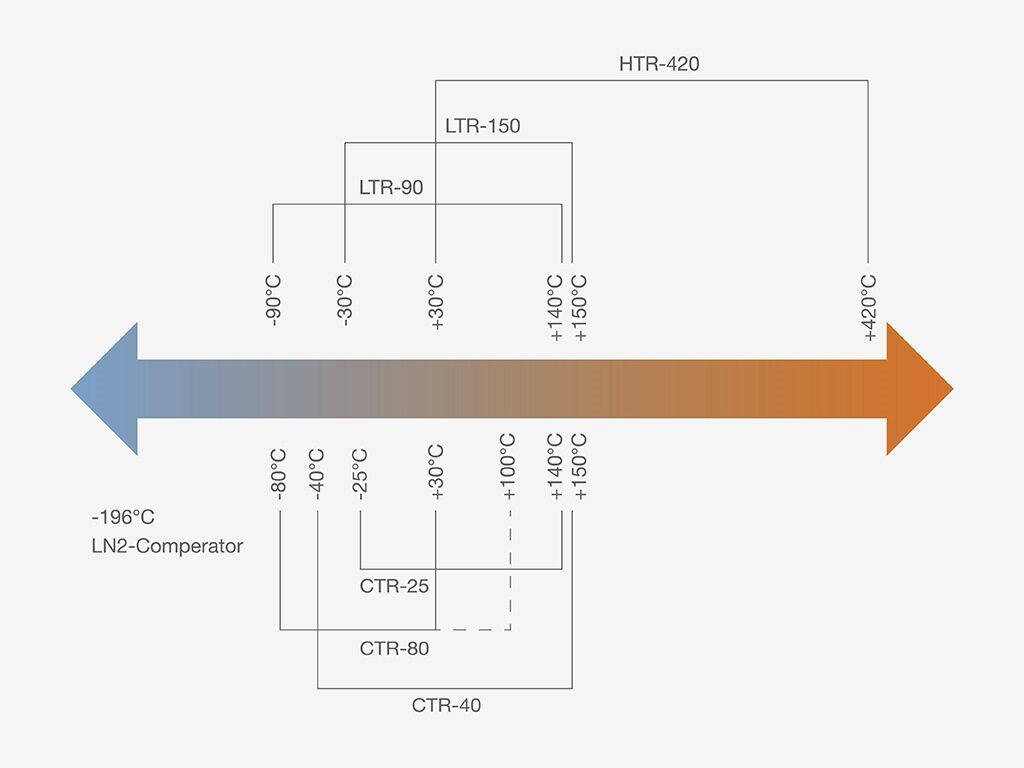 Temperature coverage by Kaye Dry-Block Calibrators and Calibration Bath